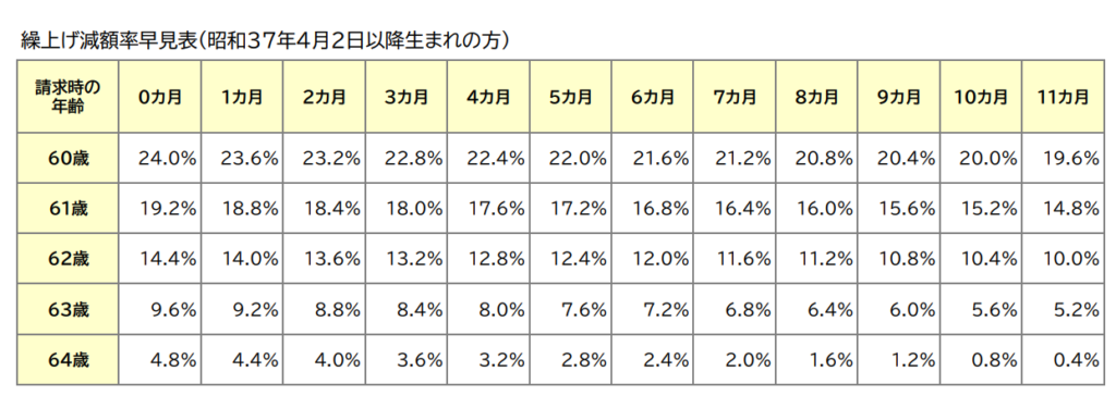 繰り上げ受給　早見表